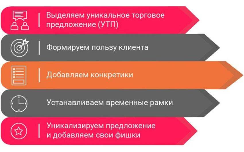 Маркетинговый план 2021-2022: <br>стратегия, структура, примеры